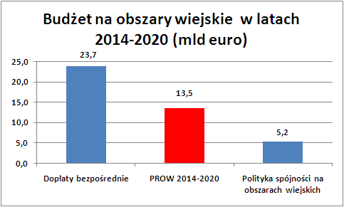 Środki finansowe razem na rzecz rozwoju obszarów wiejskich w latach 2014-2020 ok.