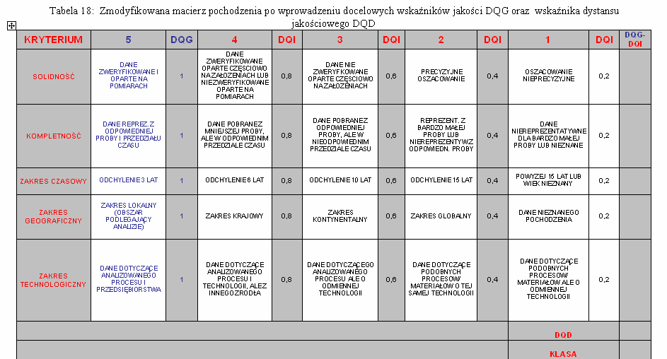 DQG (Data Quality Goals) = docelowa/teoretyczna jakość danych=5 Pedigree Matrix and Data Quaity Indicators DQI (Data Quality Indicators) = rzeczywista jakość