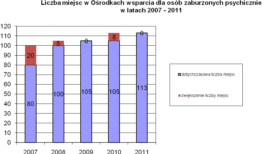 Alberta 4 w Katowicach Środowiskowy Dom Samopomocy Nr 1, ul. Tysiąclecia 41 w Katowicach w Katowicach Bar Marcepan ul.