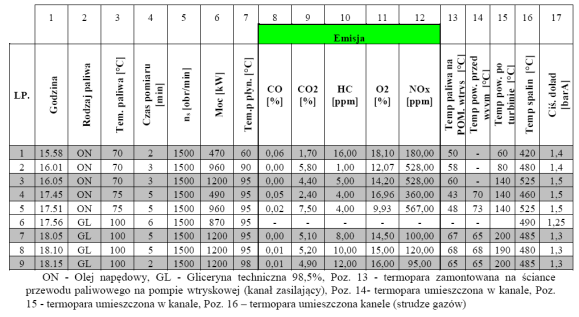 wego silnika. Dla silnika MTU V652 przyjęto prędkość obrotową wału korbowego na poziomie 1500 obr/min.