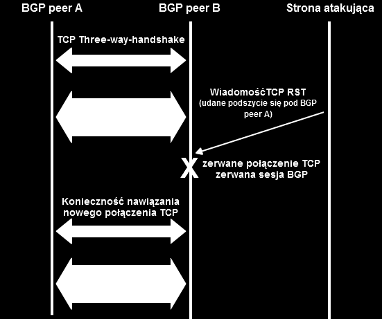 3 Analiza podatności BGP stanowiących zagrożenie bezpieczeństwa stym przekazywanych pakietów.