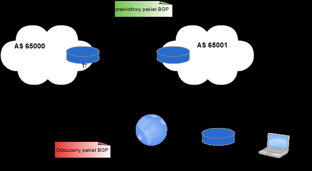 5 Rozwiązania problemu bezpieczeństwa protokołu BGP z routerów znajdujących się w określonym promieniu (w sensie liczby przeskoków) zostaną zaakceptowane przez router BGP. Atrybut TTL (ang.