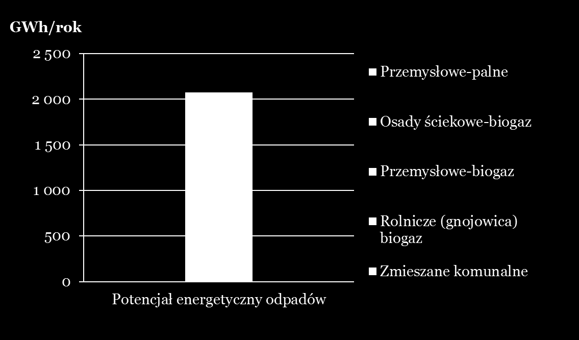 Całkowity potencjał energii z odpadów Wykorzystanie potencjału odpowiada elektrowni o mocy 235 MW