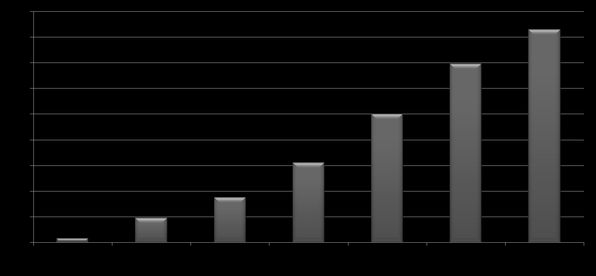 Użytkownicy IPTV w Europie Zachodniej 2004-2010 (w milionach) Gartner;