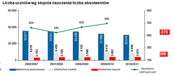 3 W roku szkolnym 2010/2011 liczba uczniów uczęszczających do szkół podstawowych i średnich na Azorach stanowiła 3% ogółu uczniów w Portugalii na obu poziomach szkolnictwa.