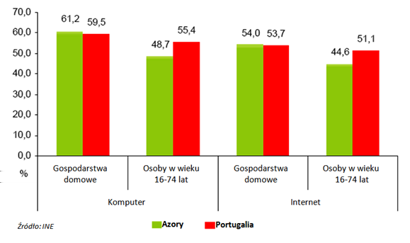 4 Dostęp do komputera i Internetu Niemal 49% osób w grupie wiekowej 16-74 lat korzysta z komputera, a 45% posiada dostęp do Internetu.