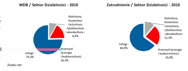 5 Średnia roczna stopa wzrostu PKB (2001-2010): 3,7% (średnia krajowa 2,8%). Podział wygenerowanego bogactwa podkreśla dużą wagę sektora pierwotnego w porównaniu z innymi regionami Portugalii.