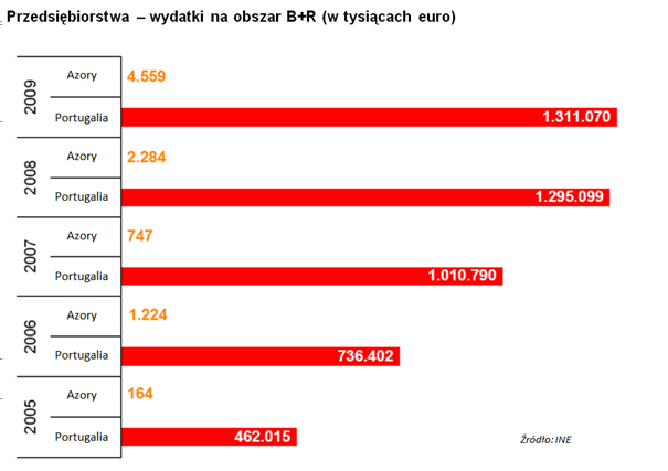 9 W latach 2005-2009 zatrudnienie pracowników w obszarze B+R wzrosło dziesięciokrotnie, a wydatki zwiększyły się ze 164 tys. do 4,6 mln euro.