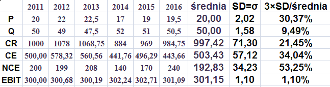 EBIT = Zysk Przed Odsetkami i Opodatkowaniem = CR-CE-NCE Źródła ryzyka wpływające na EBIT (zysk