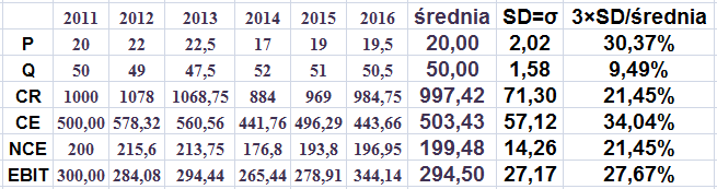 EBIT = Zysk Przed Odsetkami i Opodatkowaniem = CR-CE-NCE Jak widać aktywne zarządzanie NCE może wpłynąć na zmienność EBIT (do 1,1% zamiast 27,67%) Do NCE zalicza się np.