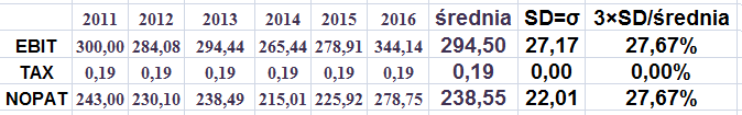 NOPAT = Zysk Operacyjny Netto Po Opodatkowaniu = EBIT (1-0,19) Źródła ryzyka wpływające na NOPAT (zysk operacyjny netto po