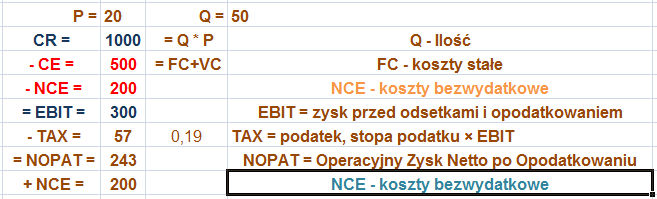 Koszty BEZwydatkowe nie pociągają za sobą wydatku i z tej przyczyny służą jedynie do pomniejszenia podstawy opodatkowania następnie po opodatkowaniu dodaje się je z powrotem, ponieważ NIE