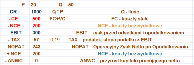 Przyrost kapitału pracującego netto (ΔNWC) zależy od zmian w poziomie: + należności (NAL=AR=DSO CR/360), + zapasów (ZAP=INV=OKZAP CR/360=IP CR/360), + buforu środków pieniężnych (Cash (2 5) CR/360),