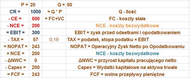 FCF = Wolne Przepływy Pieniężne = NOPAT+NCE ΔNWC-CAPEX Zmienność FCF to rezultat działania czynników