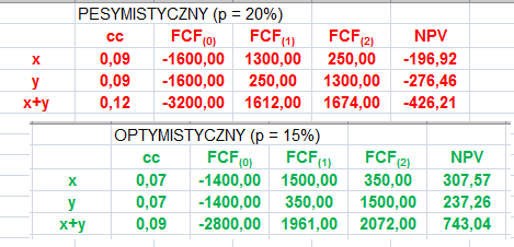 POMIAR RYZYKA: Pomiar ryzyka w procesie analizy finansowej ocena finansowa projektu