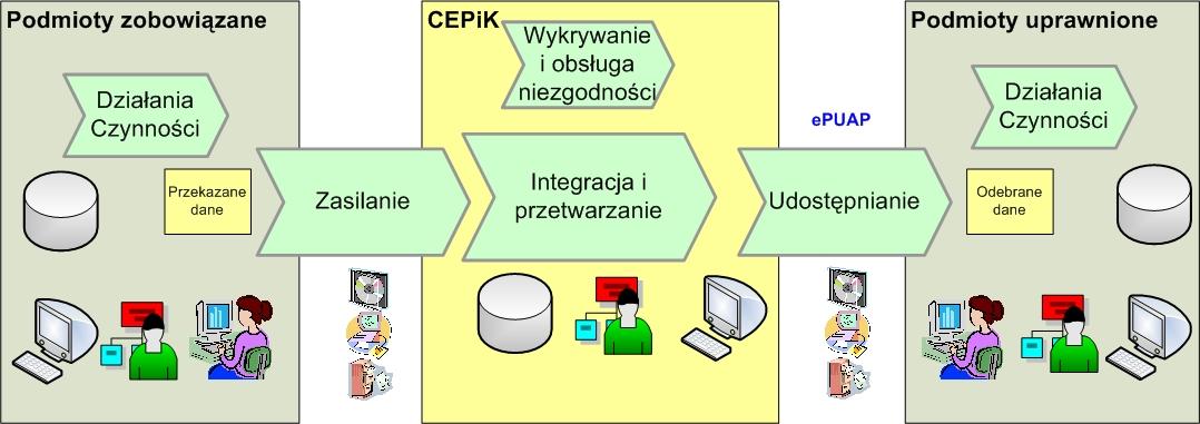 CEPiK procesy i podmioty Kto i co przekazuje: