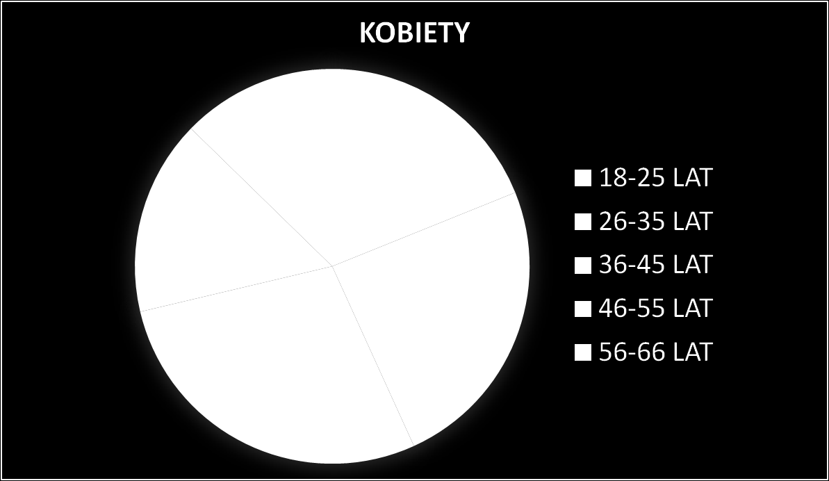 2.2 STRUKTURA BADANYCH POD WZGLĘDEM WIEKU W badaniu wzięły udział wyłącznie osoby pełnoletnie i nieprzekraczające 66 roku życia.