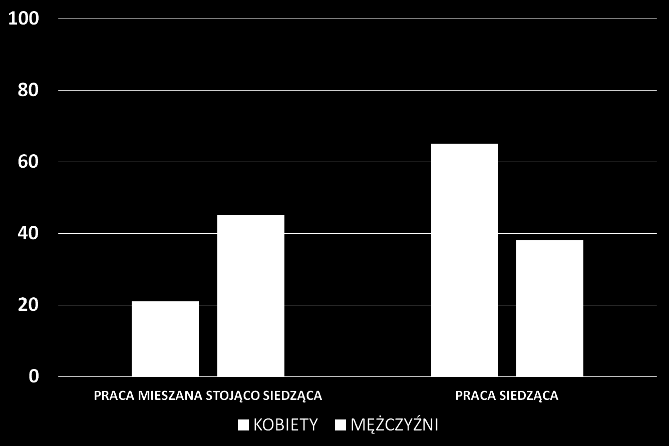 Mężczyźni (45%) częściej niż kobiety (21%) wykonują pracę mieszaną (stojącosiedzącą). Zaś kobiety częściej pracę siedzącą (65%) niż mężczyźni (38%).