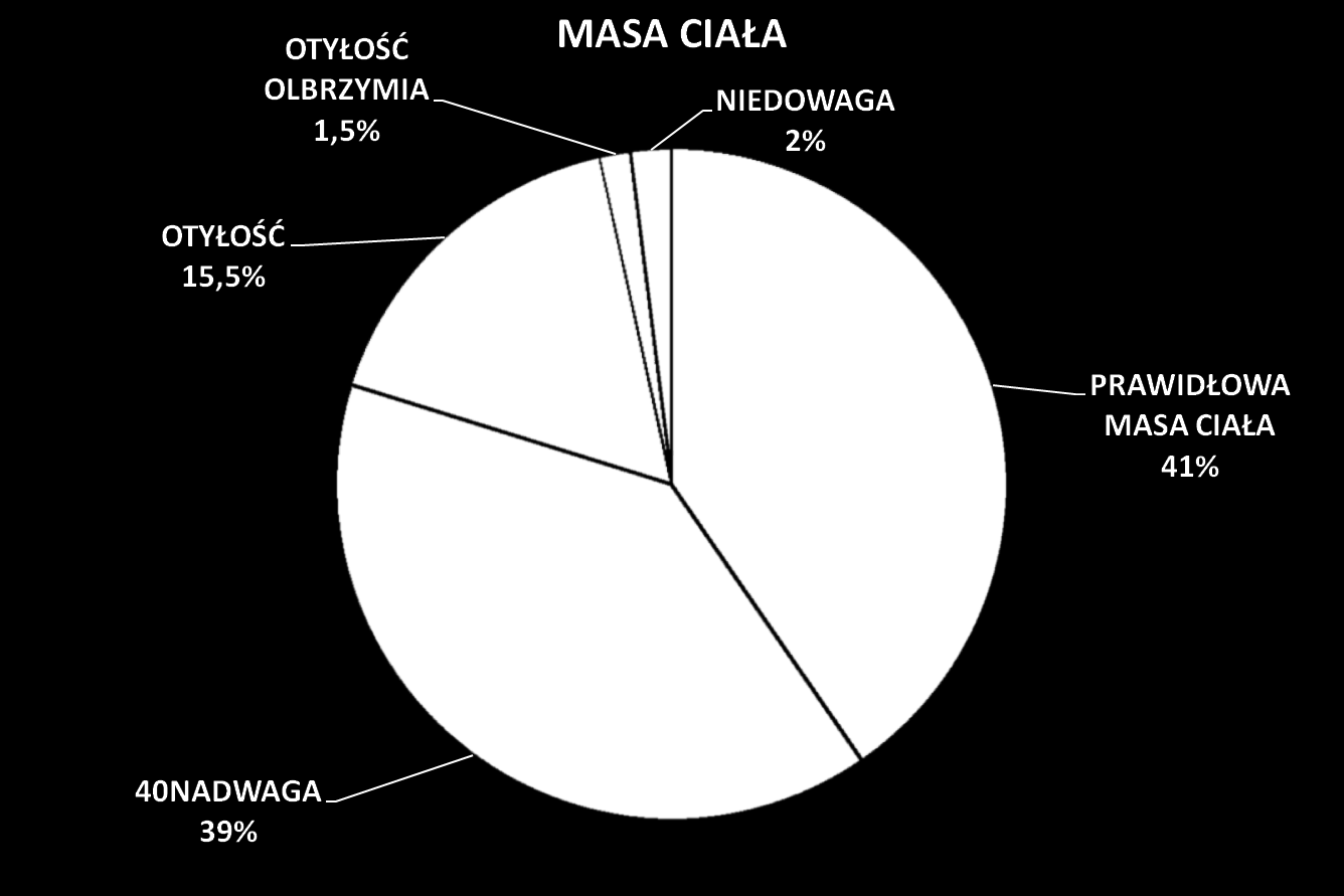 Rysunek 11 Współczynnik BMI u ankietowanych Ciekawe wyniki ukazuje analiza współczynnika BMI pod względem płci wskazując na częstsze występowanie nadwagi u mężczyzn niż u kobiet oraz częstsze