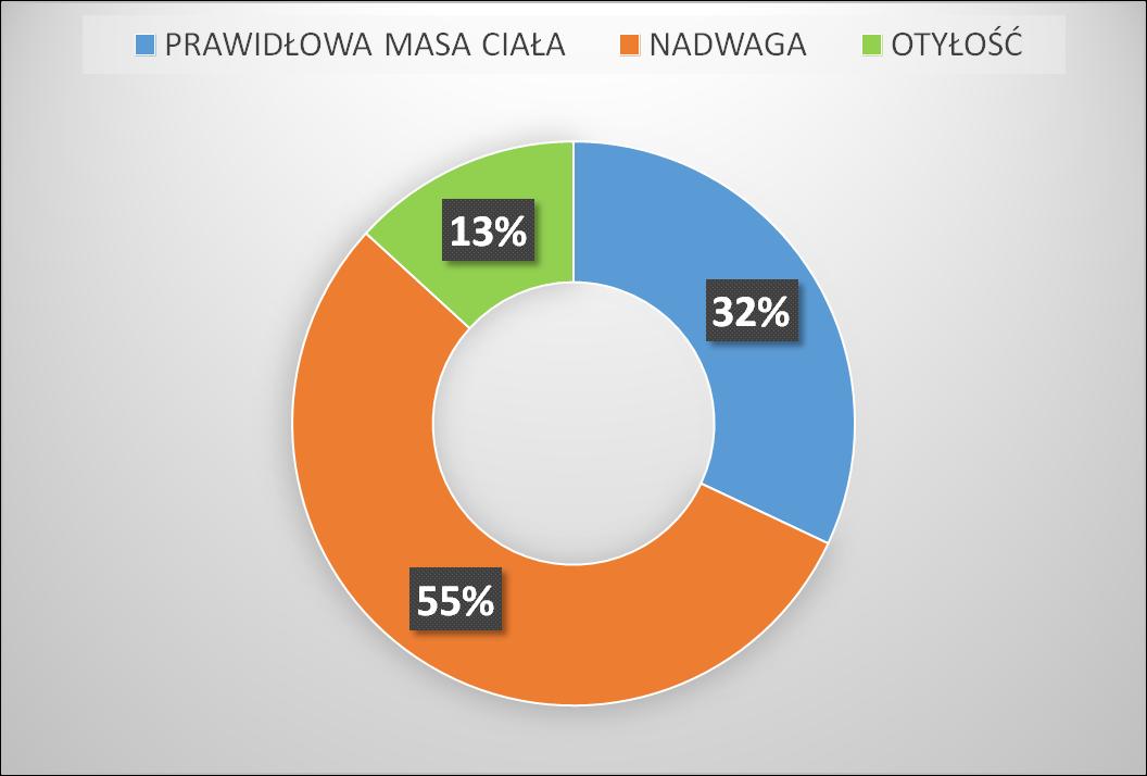 Rysunek 12 Masa ciała ankietowanych mężczyzn 2.
