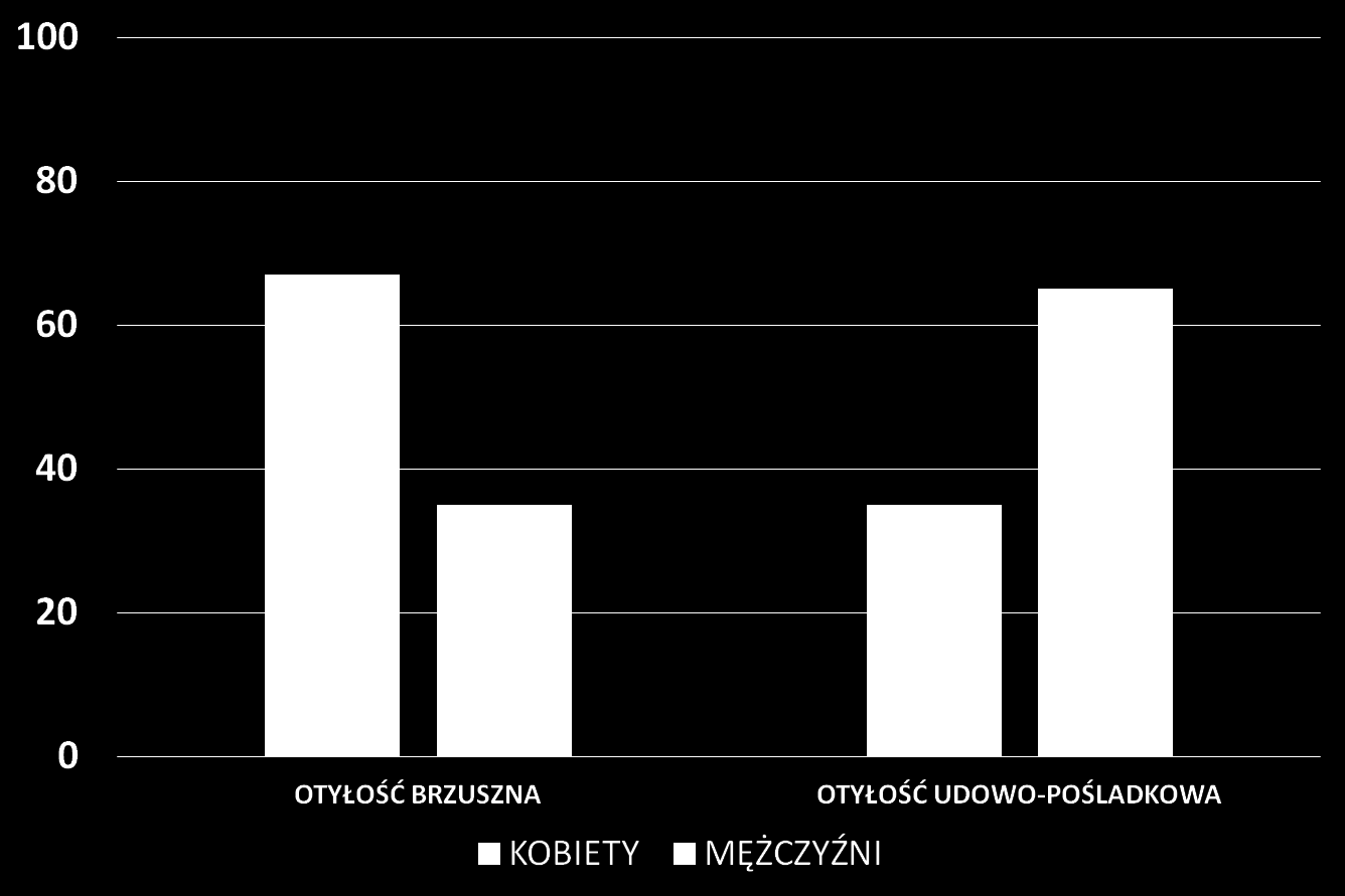 badanych mężczyzn i 67% kobiet, zaś otyłość udowo-pośladkowa (obwodowa) u 65% mężczyzn i