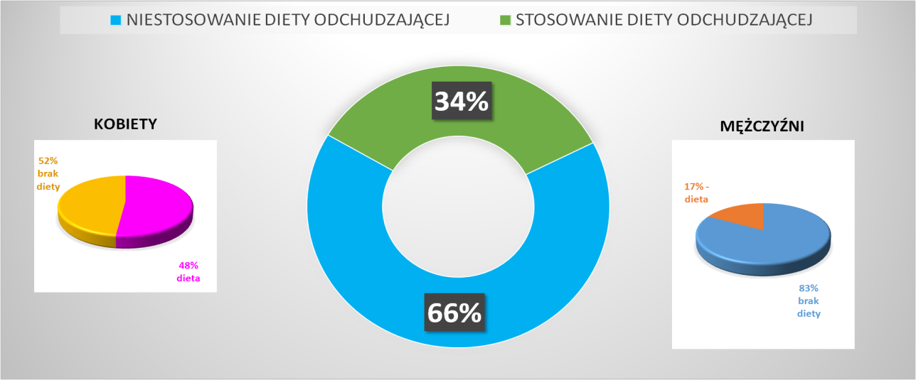 2.10 STOSOWANIE DIET ODCHUDZAJĄCYCH PRZEZ ANKIETOWANYCH Badane osoby w przeważającej części nie stosowały żadnych diety odchudzających (66%) w tym aż 83,1% ankietowanych mężczyzn nie stosowało