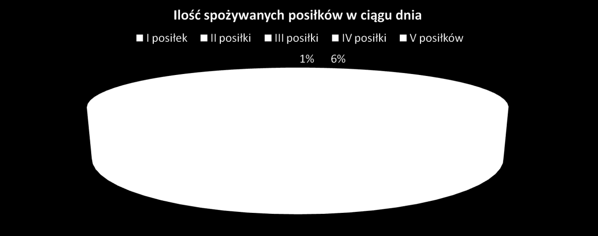 Rysunek 18 Ilość spożywanych posiłków w ciągu dnia Przeważająca część respondentów spożywa trzy posiłków w ciągu dnia (45%), cztery posiłki niespełna co trzeci ankietowany (27%) a pięć posiłków co