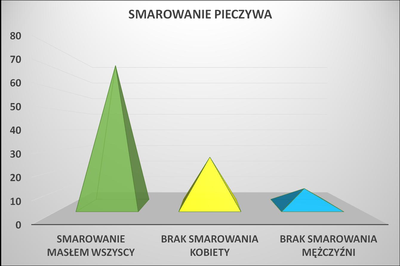 Rysunek 23 Stosowanie smarowania pieczywa Dodatkowe smarowanie pieczywa tłuszczem, jak masło lub margaryna, wpływa na zwiększenie kaloryczności spożywanego posiłku.