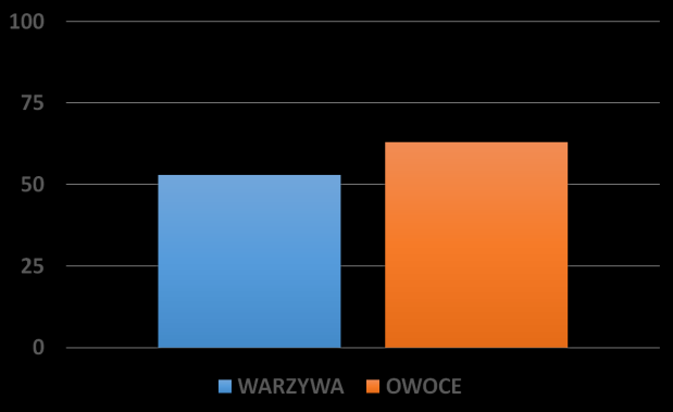 15 CZĘSTOTLIWOŚĆ SPOŻYCIA WARZYW I OWOCÓW Badaniu poddano również częstotliwość spożycia warzyw i owoców. Rudzianie wskazali na wyższe spożycie owoców niż warzyw.