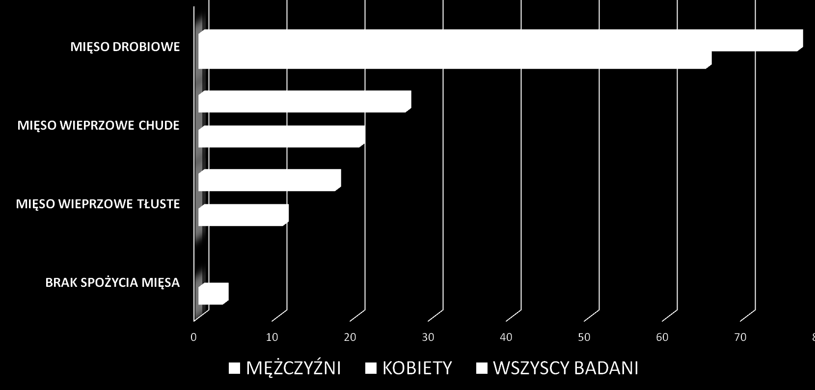 Rysunek 27 Rodzaj spożywanego mięsa Spośród produktów zwierzęcych w tym mięsa i ich przetworów zaleca się, aby wybierać produkty o jak najniższej zawartości tłuszczu.