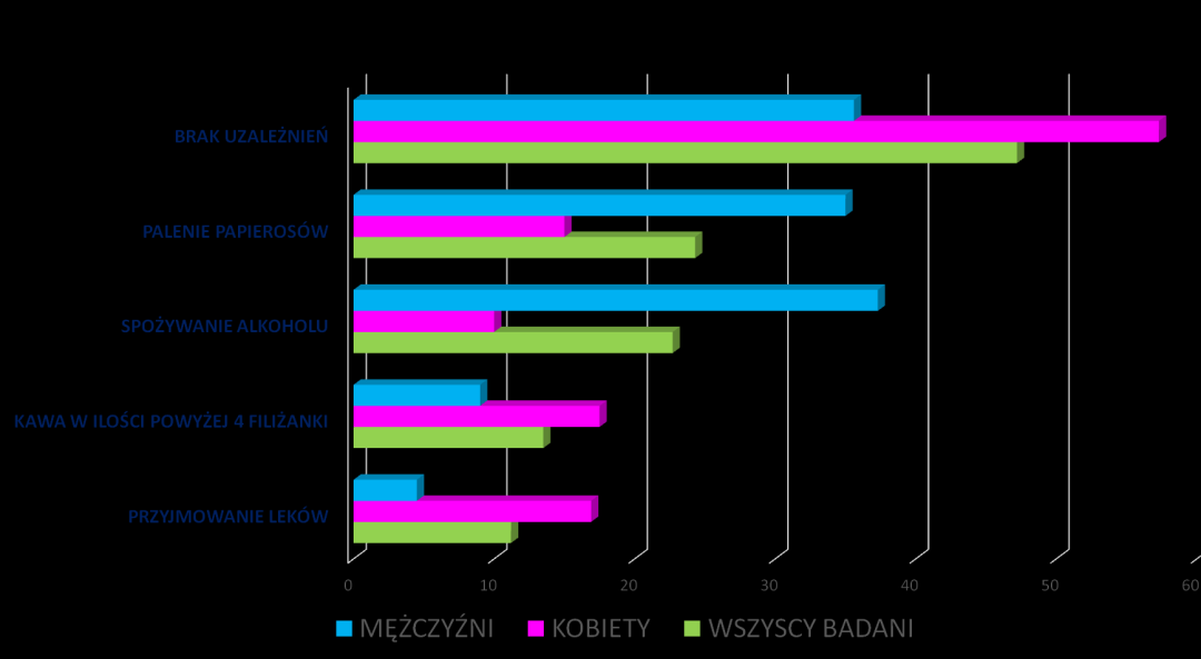 do Panów (9%). Leki lub inne substancje przyjmuje 11,2% ankietowanych z przewagą kobiet (16,9%) nad mężczyznami (4,5%).