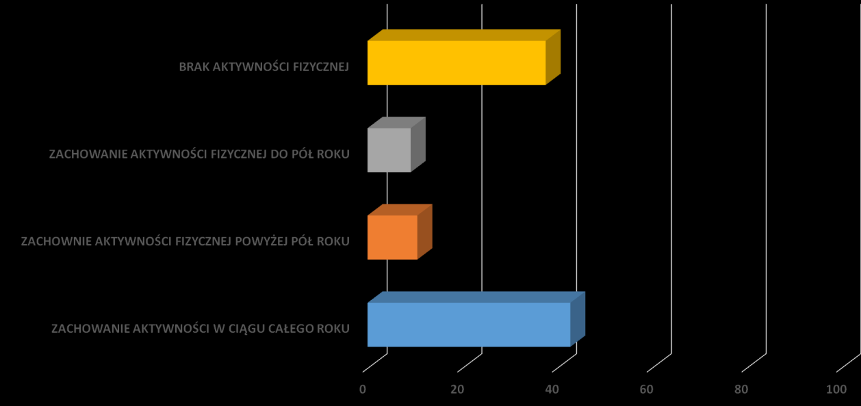 2.25 AKTYWNOŚĆ FIZYCZNA W UJĘCIU ROCZNYM Badanie uwzględniało również aktywność fizyczną w ujęciu rocznym.