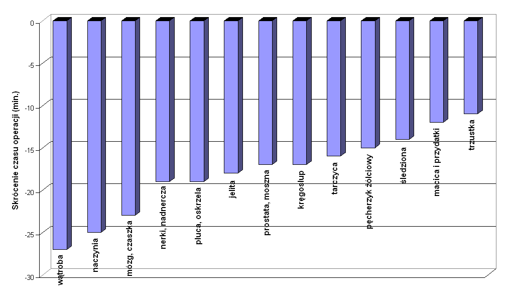 Skrócenie czasu zabiegu F.