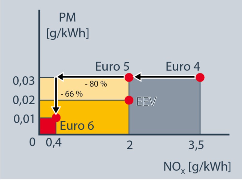 EURO 6 - emisja zanieczyszczeń NOx i cząstki stałe PM wartości graniczne Porównanie EURO 5, EURO 6 EEV Ograniczenie emisji NOx o 80 % Redukcja cząstek stałych o 66 %.