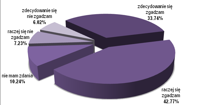 Rysunek 5. Jest to tańsza forma reklamy PR jest to tańsza forma reklamy - tak uważa co dziesiąty respondent, zaś prawie połowa badanych raczej się zgadza z tym stwierdzeniem.