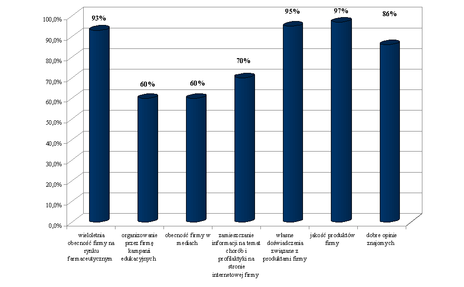 Co decyduje o zaufaniu do firmy farmaceutycznej?