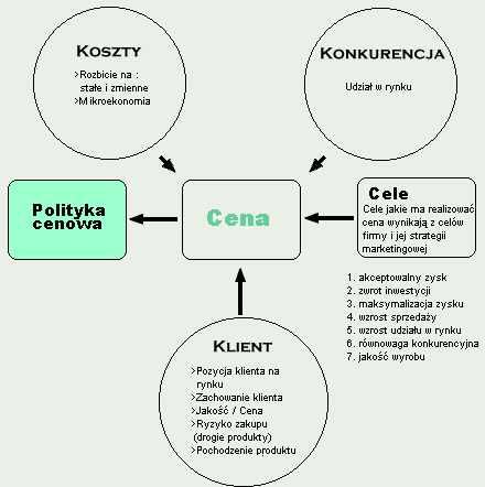 Należy brać pod uwagę m.in.