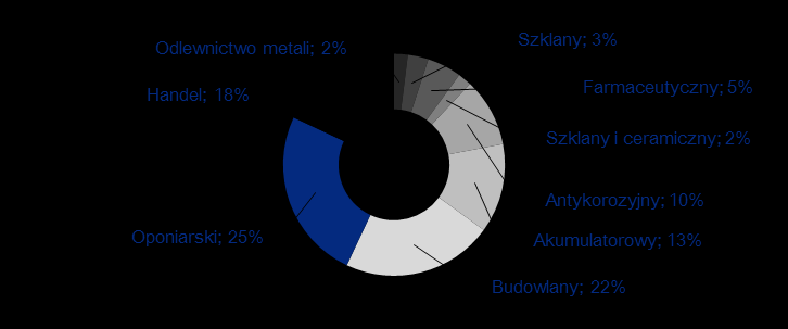 SEGMENT CYNKU I OŁOWIU Główne zakłady/ podmioty: Baterpol - drugi największy gracz na polskim rynku recyklingu baterii Baterpol struktura sprzedaży w rozbiciu na sektory przemysłowe ZM Silesia