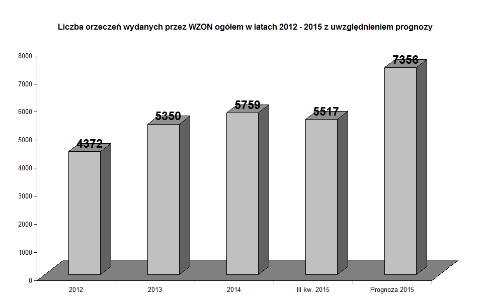 Wojewódzki Zespół w latach 2012 - III kw. 2015 wydał następującą liczbę orzeczeń ogółem.