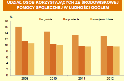 ogółem. Wykres.Udział osób korzystających ze środowiskowej pomocy społecznej w ludności Źródło: www.stat.gov.