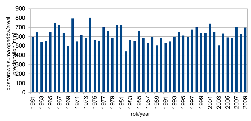 Wibig, Jakusik (2012) 87 wynika silne zróżnicowanie średniej rocznej obszarowej sumy opadów, z bardzo niewielką tendencją wzrostową w skali kraju (wykres 1).