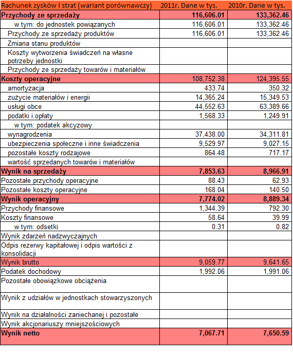 Tabela nr 1: Bilans wybranego przedsiębiorstwa. Dane w tys. PLN. Źródło: Sprawozdanie finansowe przedsiębiorstwa.