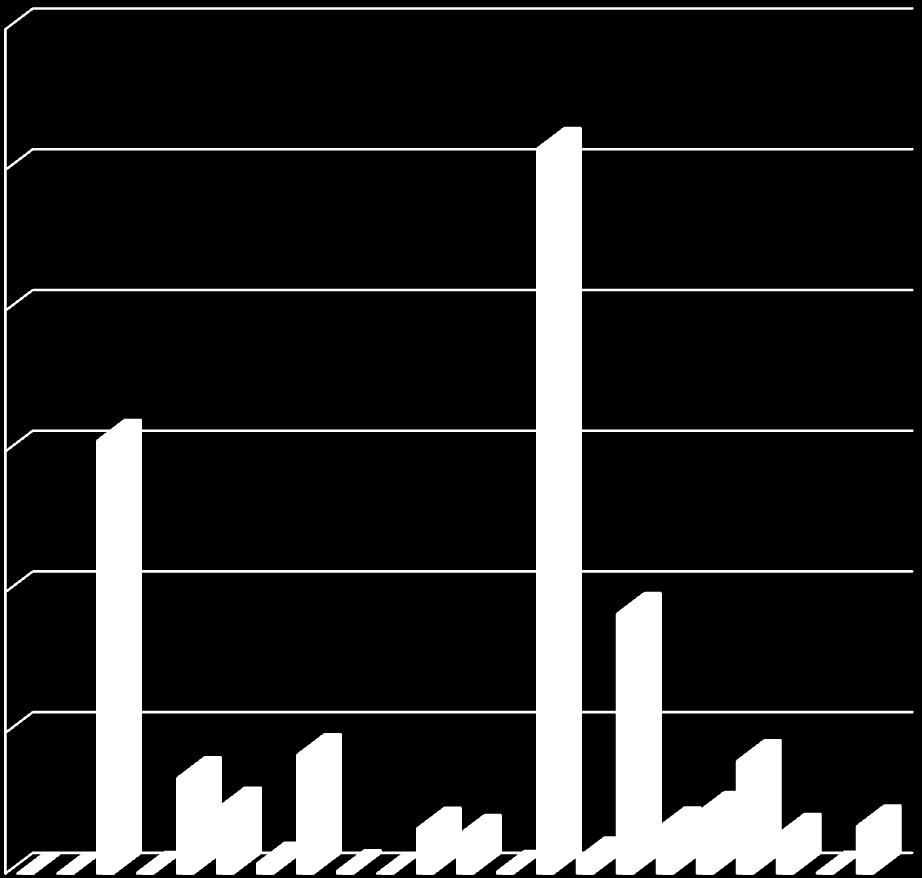 Struktura wykonanych wydatków budżetu MIASTA BIAŁEGOSTOKU za 2014 rok w ujęciu działowym Wykres Nr 6 600 000 000 500 000 000 400 000 000 300 000 000 200 000 000 100 000 000 0 1 2 3 4 5 6 7 8 9 10 11