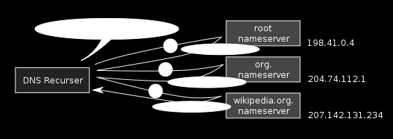 Mechanizm rozwiązywania nazw Nazwy podlegające rozwiązywaniu mają zwykle od 2 do 5 członów Nazwy rozwiązywane są
