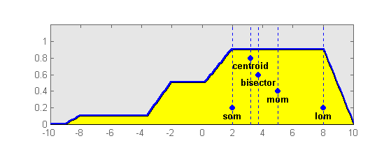 Metody defuzyfikacji: 1. COA - centroid of area, 2. BOA - bisector of area, 3.
