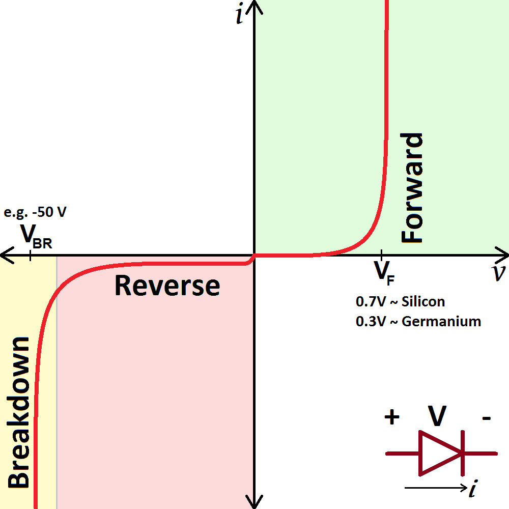 Elementy aktywne: diody Dioda przewodzi w jednym kierunku dopiero gdy przekroczone jest pewne napęcie graniczne (0.7 V dla diod krzemowych). Przewodnictwo jest eksponecjalne, NIE liniowe.