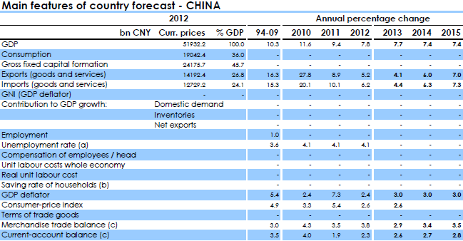 Chiny BRIC Brazylia, Rosja, Indie, Chiny Komisja Europejska przedstawiła prognozę wzrostu gospodarczego Chin, zgodnie z którą PKB kraju wzrośnie zarówno w 214, jak i w 215 r.