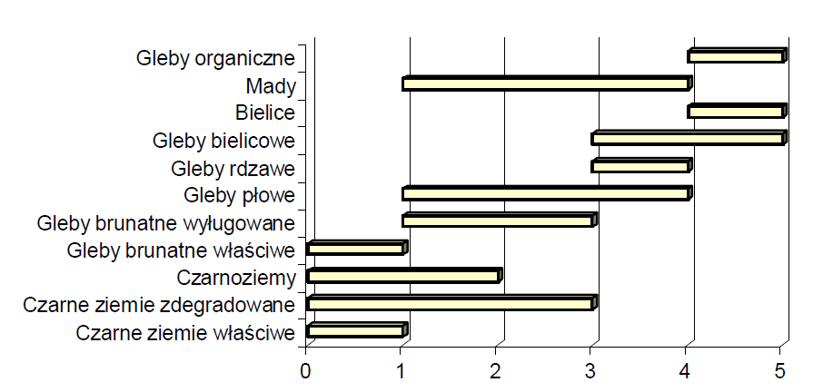 10 90,5 1,05 Droga krajowa Nr 93 Katowice Wisła k/pawłowic rolniczoprzemysłowe 30 90,8 1,20 50 91,0 1,22 100 90,3 1,10 150 23,3 1,05 RóŜne rodzaje i typy gleb charakteryzują się róŝną odpornością na