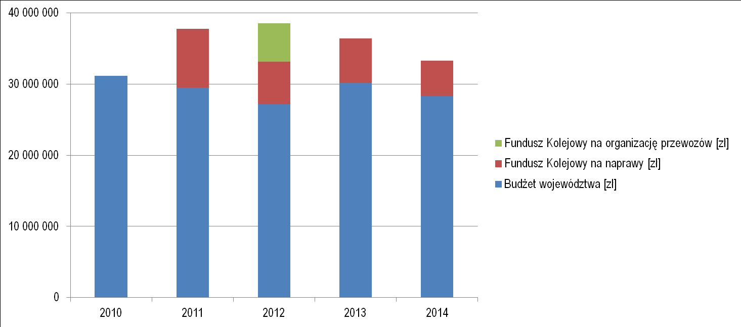 Rysunek 54 - Środki finansowe przekazywane w ramach rekompensaty [zł] Źródło: opracowanie własne na podstawie wykonania budżetów Od roku 2011 w łącznej kwocie rekompensaty uwzględniane zostały,