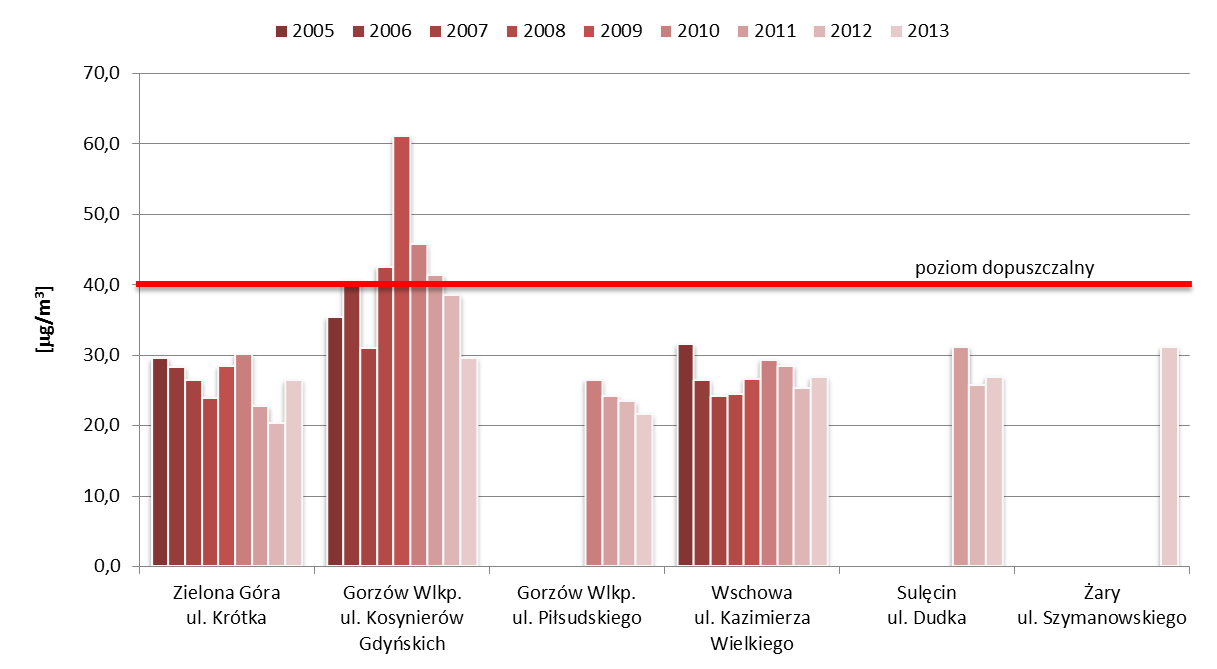 Rys. 12. Liczba przekroczeń dopuszczalnego stężenia dobowego pyłu zawieszonego PM10 w powietrzu, wykonanych na obszarze województwa lubuskiego w latach 2011-2013 Rys. 13.